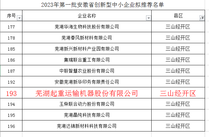 “热烈祝贺Ok138大阳城集团娱乐平台入选2023年第一批安徽省创新型中小企业拟推荐名单